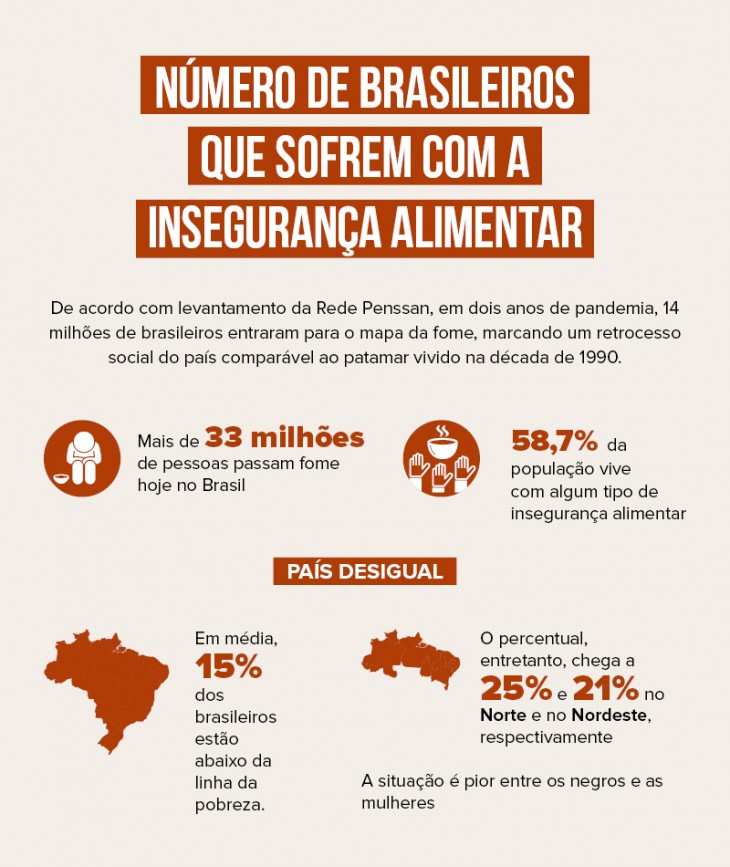 Fome Atinge Mais De 33 Milhões De Brasileiros | LBV - Legião Da Boa Vontade