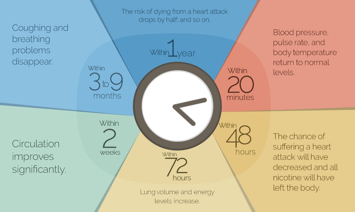 Benefits of quitting smoking after heart attack - Heart Foundation