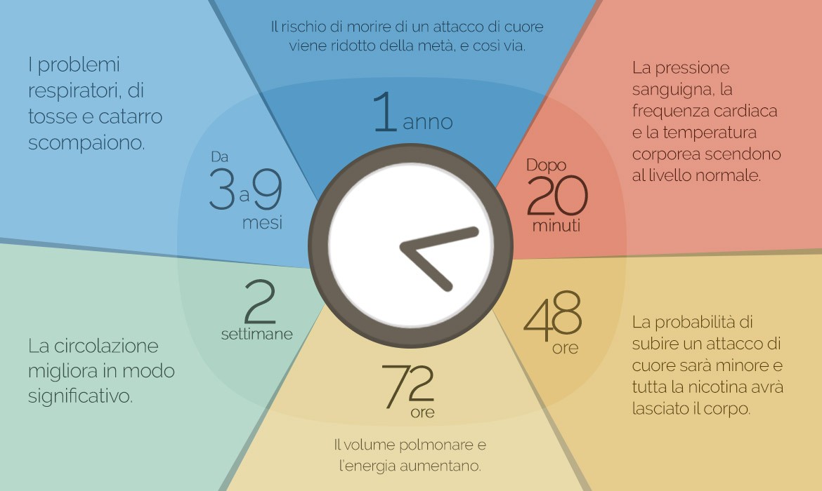 Smettere di fumare: cosa significa e le opinioni