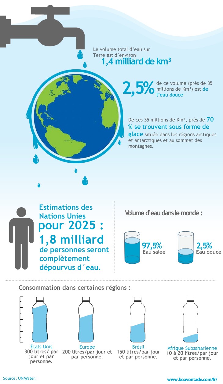 Données Montrent L’importance De La Protection De L’eau Dans Le Monde ...