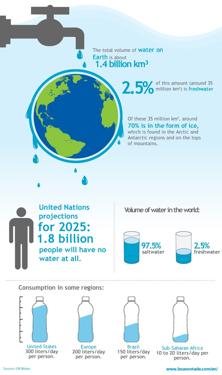 INFOGRAPHIC: Data show world panorama of the water situation ...